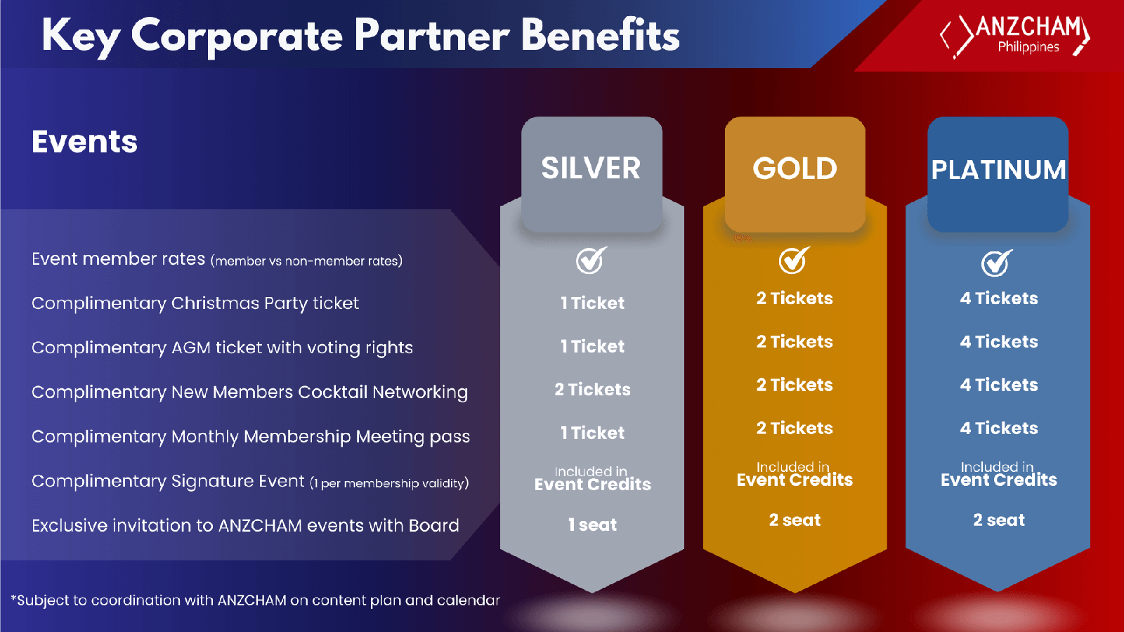 Key Corporate Partner Benefits table: Events, by Silver, Gold and Platinum tier