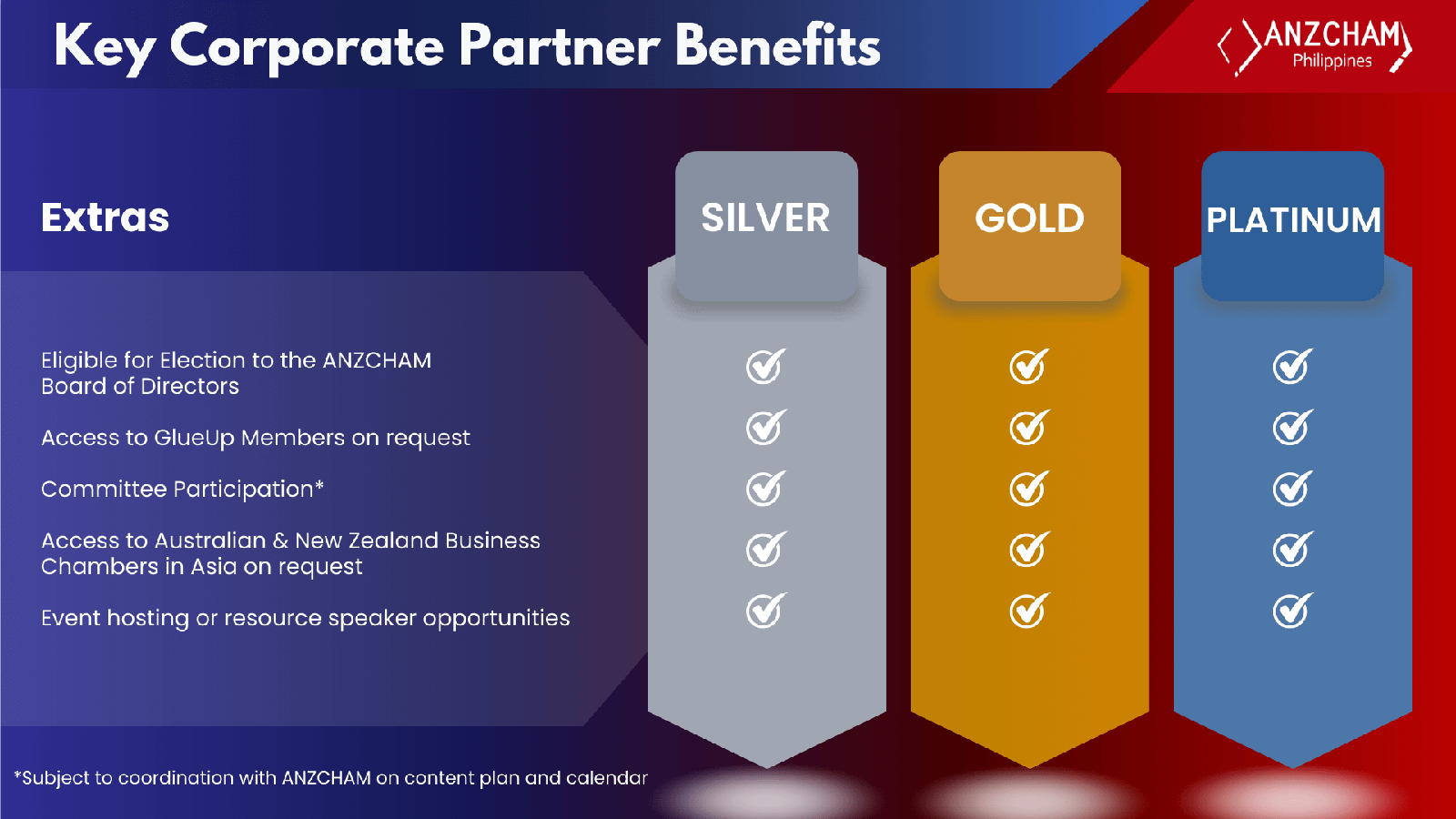 Key Corporate Partner Benefits table: Extras, by Silver, Gold and Platinum tier