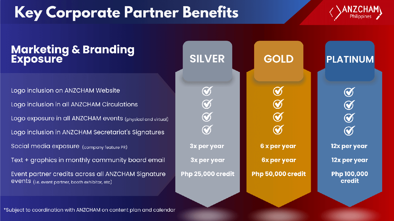 Key Corporate Partner Benefits table: Marketing and Branding Exposure, by Silver, Gold and Platinum tier
